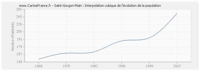 Saint-Gorgon-Main : Interpolation cubique de l'évolution de la population