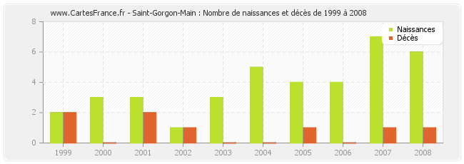 Saint-Gorgon-Main : Nombre de naissances et décès de 1999 à 2008