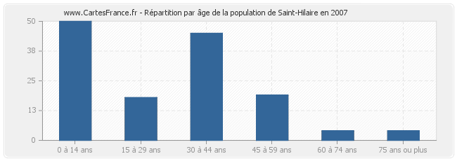 Répartition par âge de la population de Saint-Hilaire en 2007