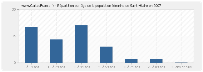 Répartition par âge de la population féminine de Saint-Hilaire en 2007