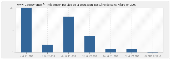 Répartition par âge de la population masculine de Saint-Hilaire en 2007