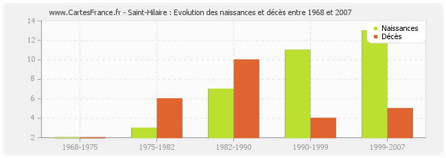 Saint-Hilaire : Evolution des naissances et décès entre 1968 et 2007