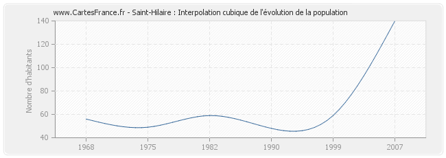 Saint-Hilaire : Interpolation cubique de l'évolution de la population