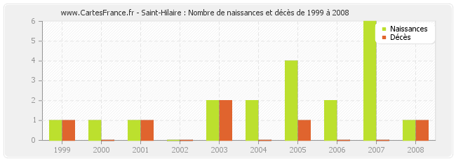 Saint-Hilaire : Nombre de naissances et décès de 1999 à 2008