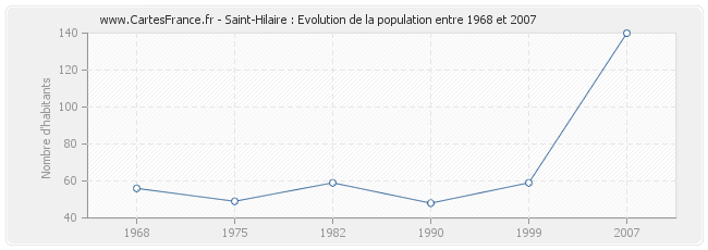 Population Saint-Hilaire