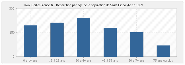 Répartition par âge de la population de Saint-Hippolyte en 1999