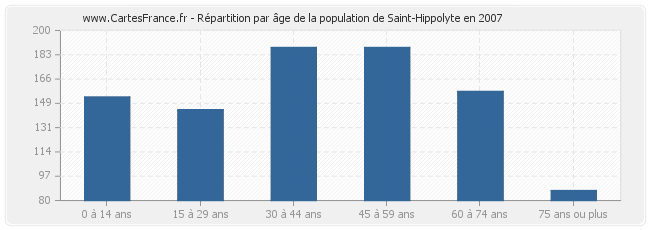 Répartition par âge de la population de Saint-Hippolyte en 2007