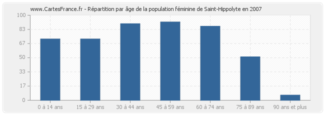 Répartition par âge de la population féminine de Saint-Hippolyte en 2007