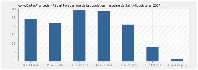 Répartition par âge de la population masculine de Saint-Hippolyte en 2007