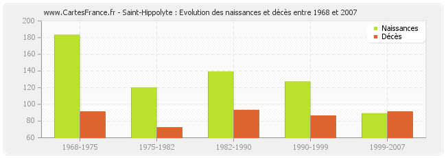 Saint-Hippolyte : Evolution des naissances et décès entre 1968 et 2007