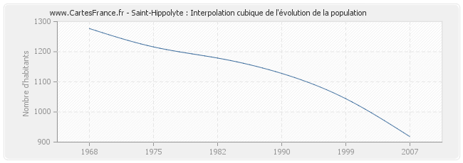 Saint-Hippolyte : Interpolation cubique de l'évolution de la population