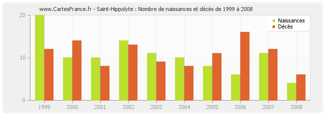 Saint-Hippolyte : Nombre de naissances et décès de 1999 à 2008