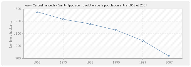 Population Saint-Hippolyte