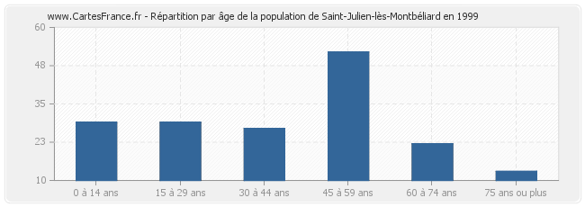 Répartition par âge de la population de Saint-Julien-lès-Montbéliard en 1999