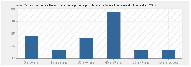 Répartition par âge de la population de Saint-Julien-lès-Montbéliard en 2007