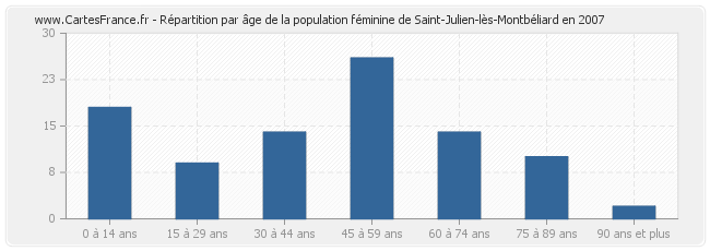 Répartition par âge de la population féminine de Saint-Julien-lès-Montbéliard en 2007