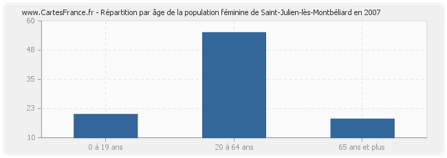 Répartition par âge de la population féminine de Saint-Julien-lès-Montbéliard en 2007