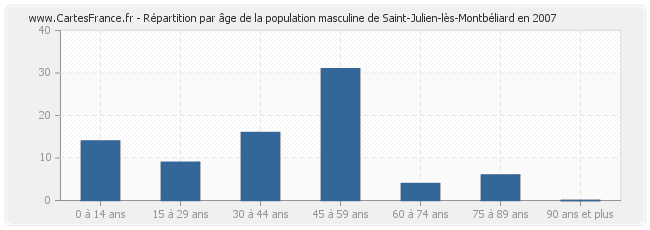 Répartition par âge de la population masculine de Saint-Julien-lès-Montbéliard en 2007