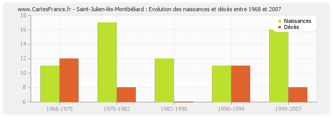 Saint-Julien-lès-Montbéliard : Evolution des naissances et décès entre 1968 et 2007