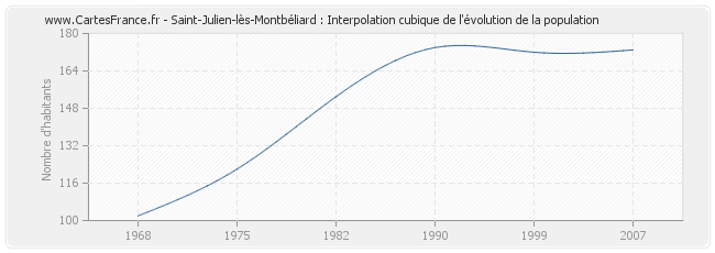 Saint-Julien-lès-Montbéliard : Interpolation cubique de l'évolution de la population