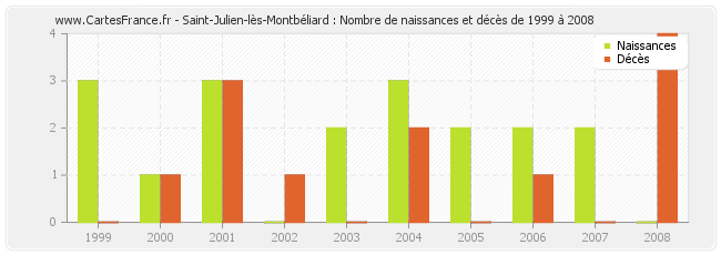 Saint-Julien-lès-Montbéliard : Nombre de naissances et décès de 1999 à 2008