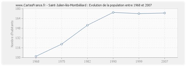 Population Saint-Julien-lès-Montbéliard