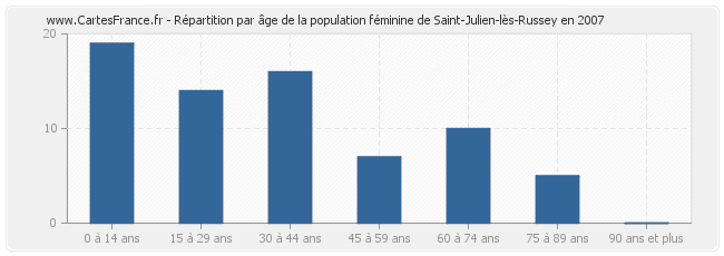 Répartition par âge de la population féminine de Saint-Julien-lès-Russey en 2007