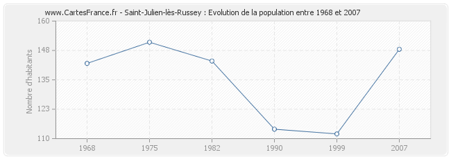 Population Saint-Julien-lès-Russey