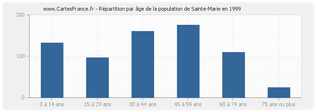 Répartition par âge de la population de Sainte-Marie en 1999