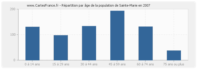 Répartition par âge de la population de Sainte-Marie en 2007