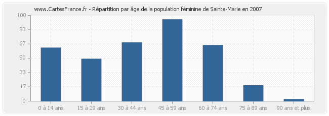 Répartition par âge de la population féminine de Sainte-Marie en 2007