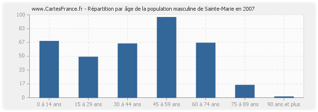 Répartition par âge de la population masculine de Sainte-Marie en 2007