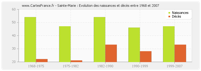 Sainte-Marie : Evolution des naissances et décès entre 1968 et 2007