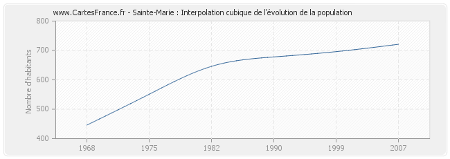 Sainte-Marie : Interpolation cubique de l'évolution de la population