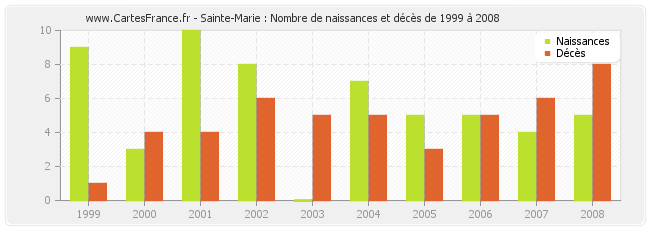 Sainte-Marie : Nombre de naissances et décès de 1999 à 2008