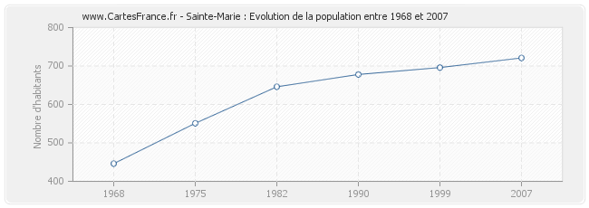 Population Sainte-Marie