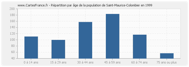 Répartition par âge de la population de Saint-Maurice-Colombier en 1999