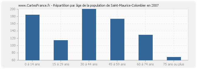 Répartition par âge de la population de Saint-Maurice-Colombier en 2007