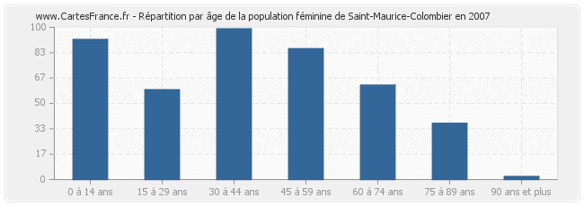 Répartition par âge de la population féminine de Saint-Maurice-Colombier en 2007