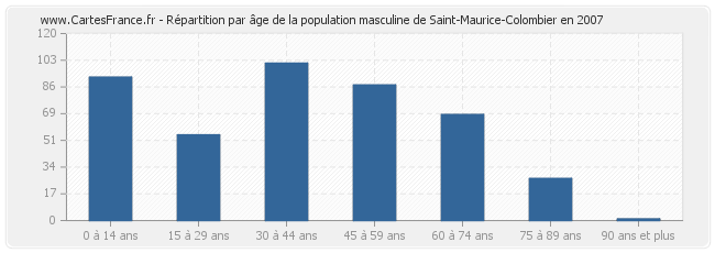 Répartition par âge de la population masculine de Saint-Maurice-Colombier en 2007