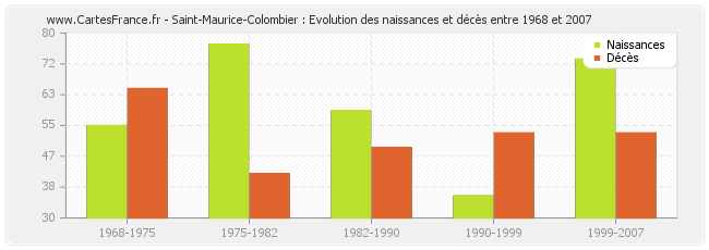 Saint-Maurice-Colombier : Evolution des naissances et décès entre 1968 et 2007