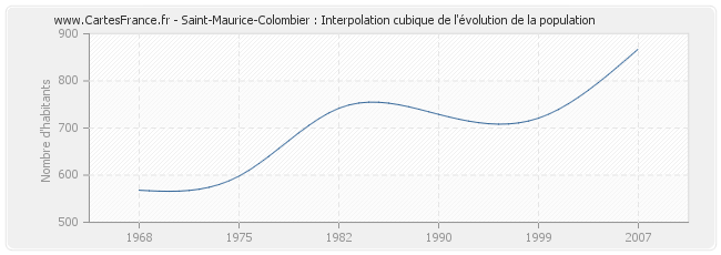 Saint-Maurice-Colombier : Interpolation cubique de l'évolution de la population