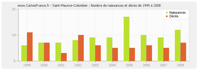 Saint-Maurice-Colombier : Nombre de naissances et décès de 1999 à 2008