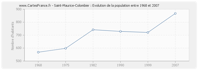 Population Saint-Maurice-Colombier