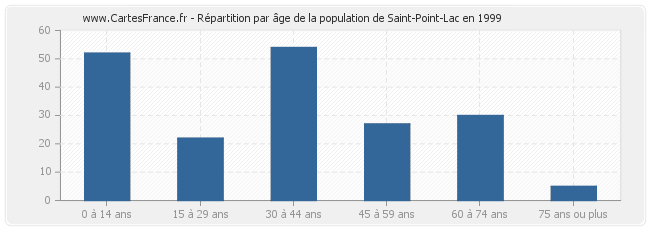Répartition par âge de la population de Saint-Point-Lac en 1999