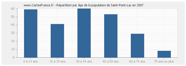 Répartition par âge de la population de Saint-Point-Lac en 2007