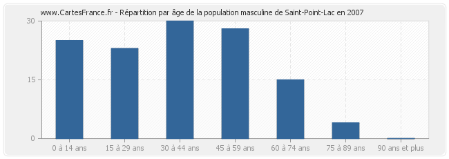 Répartition par âge de la population masculine de Saint-Point-Lac en 2007