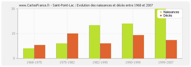 Saint-Point-Lac : Evolution des naissances et décès entre 1968 et 2007