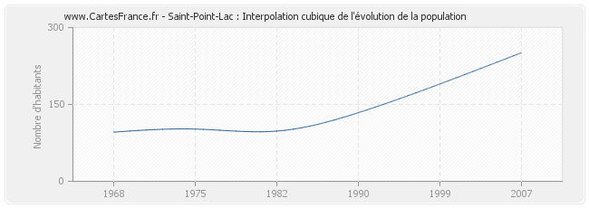 Saint-Point-Lac : Interpolation cubique de l'évolution de la population