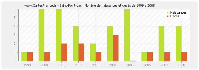 Saint-Point-Lac : Nombre de naissances et décès de 1999 à 2008
